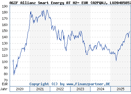 Chart: AGIF Allianz Smart Energy AT H2- EUR (A2PQWJ LU2048585785)