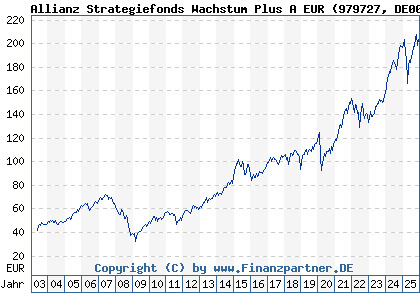 Chart: Allianz Strategiefonds Wachstum Plus A EUR (979727 DE0009797274)