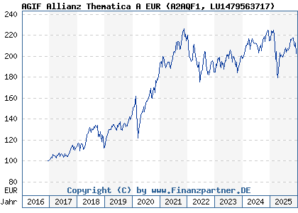 Chart: AGIF Allianz Thematica A EUR (A2AQF1 LU1479563717)