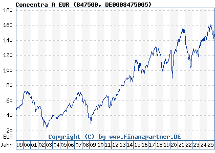 Chart: Concentra A EUR (847500 DE0008475005)