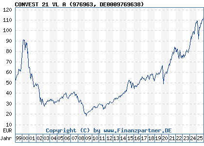 Chart: CONVEST 21 VL A (976963 DE0009769638)