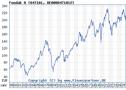Chart: Fondak A (847101 DE0008471012)