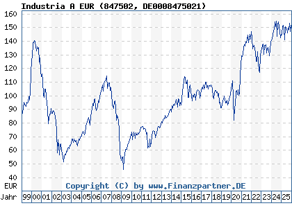 Chart: Industria A EUR (847502 DE0008475021)