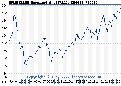 Chart: N&Uuml;RNBERGER Euroland A (847122 DE0008471228)
