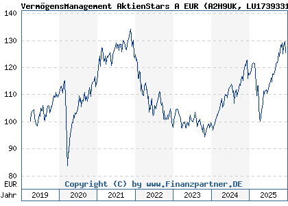 Chart: Verm&ouml;gensManagement AktienStars A EUR (A2H9UK LU1739331426)