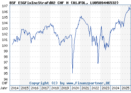 Chart: BSF ESGFixIncStraFdA2 CHF H (A1JFDL LU0589446532)