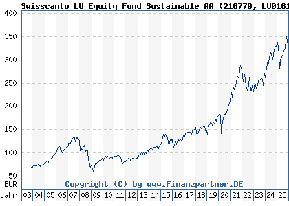 Chart: Swisscanto LU Equity Fund Sustainable AA (216770 LU0161535835)