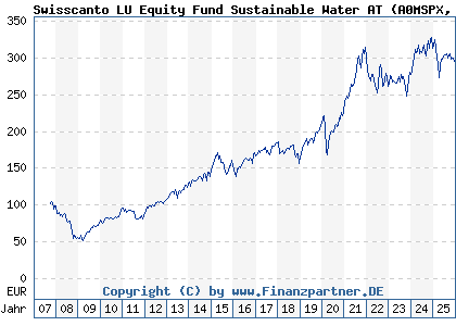 Chart: Swisscanto LU Equity Fund Sustainable Water AT (A0MSPX LU0302976872)