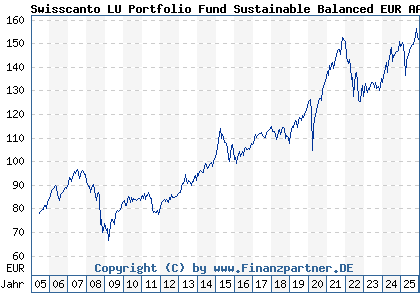 Chart: Swisscanto LU Portfolio Fund Sustainable Balanced EUR AA (A0DQU0 LU0208341965)