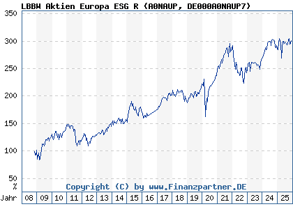 Chart: LBBW Aktien Europa ESG R (A0NAUP DE000A0NAUP7)