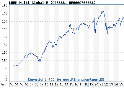Chart: LBBW Multi Global R (976688 DE0009766881)