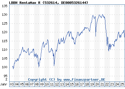 Chart: LBBW RentaMax R (532614 DE0005326144)