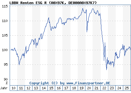 Chart: LBBW Renten ESG R (A0X97K DE000A0X97K7)