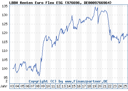 Chart: LBBW Renten Euro Flex ESG (976696 DE0009766964)