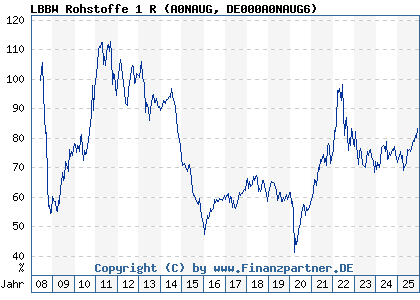 Chart: LBBW Rohstoffe 1 R (A0NAUG DE000A0NAUG6)
