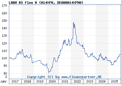 Chart: LBBW RS Flex R (A14XPW DE000A14XPW0)