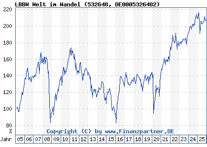 Chart: LBBW Welt im Wandel (532648 DE0005326482)