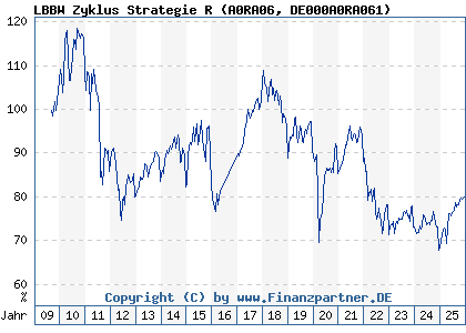 Chart: LBBW Zyklus Strategie R (A0RA06 DE000A0RA061)