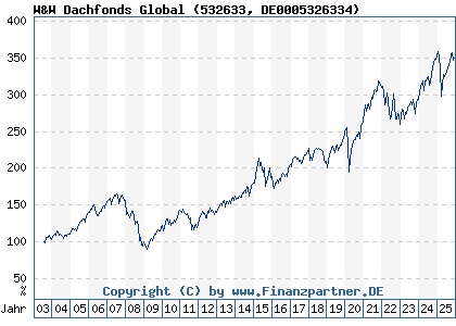 Chart: W&W Dachfonds Global (532633 DE0005326334)