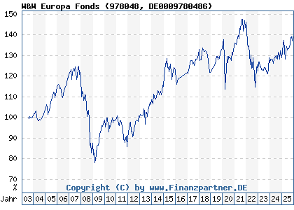 Chart: W&W Europa Fonds (978048 DE0009780486)