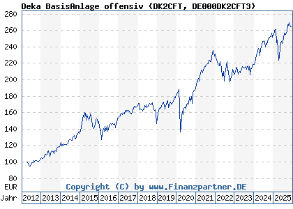 Chart: Deka BasisAnlage offensiv (DK2CFT DE000DK2CFT3)