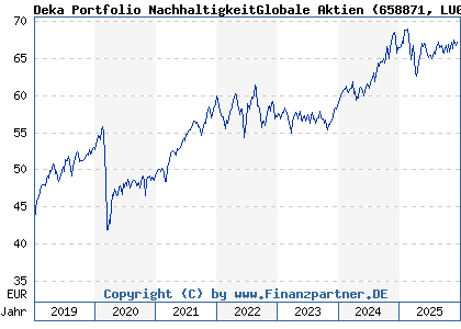 Chart: Deka Portfolio NachhaltigkeitGlobale Aktien (658871 LU0133819333)