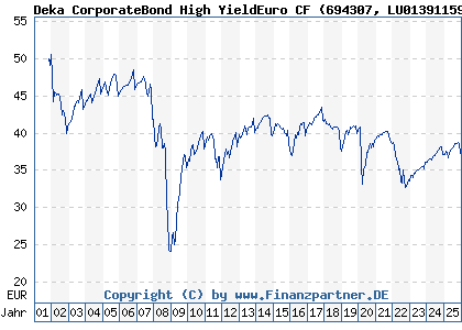 Chart: Deka CorporateBond High YieldEuro CF (694307 LU0139115926)