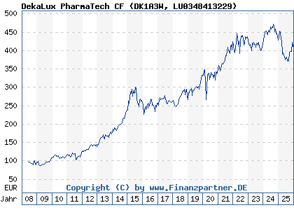 Chart: DekaLux PharmaTech CF (DK1A3W LU0348413229)