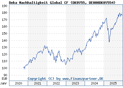 Chart: Deka Nachhaltigkeit Global CF (DK0V55 DE000DK0V554)