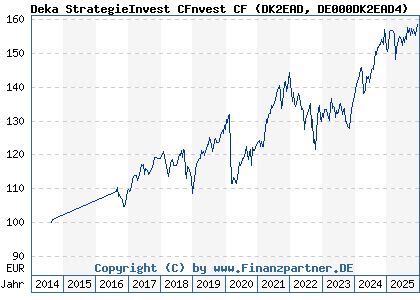 Chart: Deka StrategieInvest CFnvest CF (DK2EAD DE000DK2EAD4)