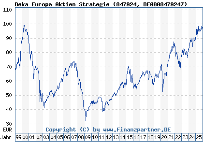 Chart: Deka Europa Aktien Strategie (847924 DE0008479247)