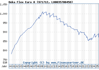 Chart: Deka Flex Euro A (971712 LU0035700458)