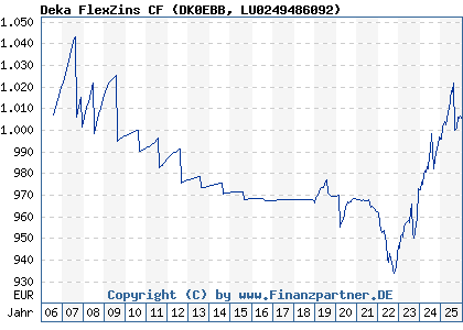 Chart: Deka FlexZins CF (DK0EBB LU0249486092)