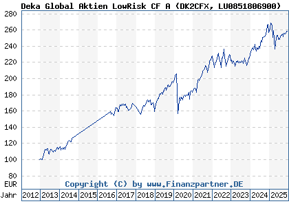 Chart: Deka Global Aktien LowRisk CF A (DK2CFX LU0851806900)