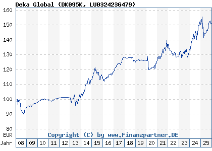 Chart: Deka Global (DK095K LU0324236479)