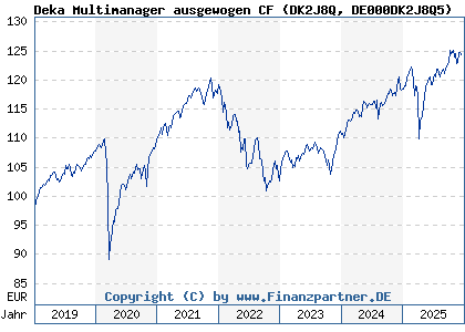 Chart: Deka Multimanager ausgewogen CF (DK2J8Q DE000DK2J8Q5)
