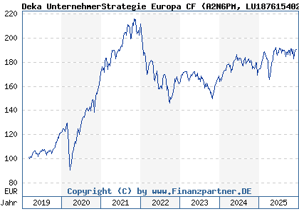 Chart: Deka UnternehmerStrategie Europa CF (A2N6PM LU1876154029)