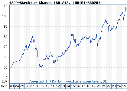 Chart: 1822-Struktur Chance (691213 LU0151488029)