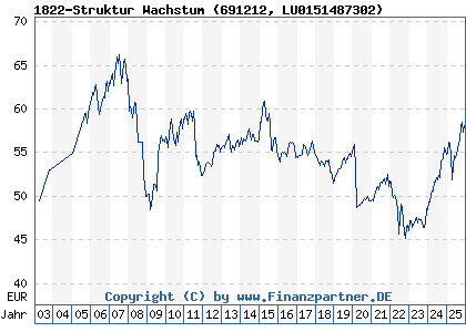 Chart: 1822-Struktur Wachstum (691212 LU0151487302)