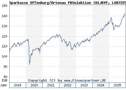 Chart: Sparkasse Offenburg/Ortenau PBSelektion (A1JRYP LU0722507299)