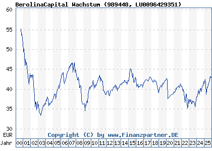 Chart: BerolinaCapital Wachstum (989448 LU0096429351)
