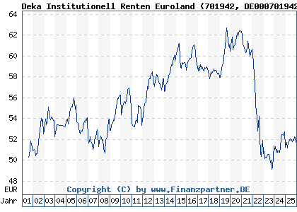 Chart: Deka Institutionell Renten Euroland (701942 DE0007019424)