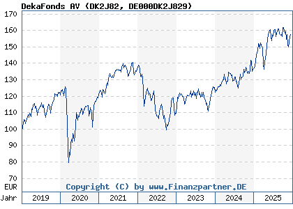 Chart: DekaFonds AV (DK2J82 DE000DK2J829)