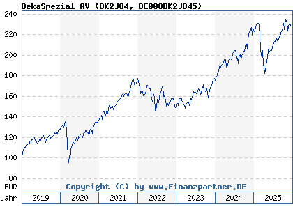 Chart: DekaSpezial AV (DK2J84 DE000DK2J845)