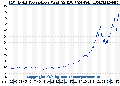 Chart: BGF World Technology Fund A2 EUR (A0BMAN LU0171310443)
