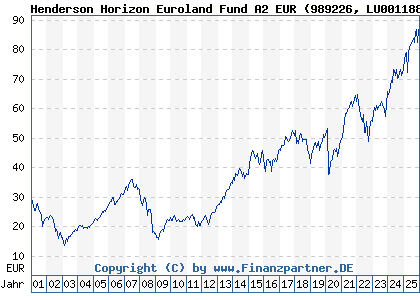 Chart: Henderson Horizon Euroland Fund A2 EUR (989226 LU0011889846)