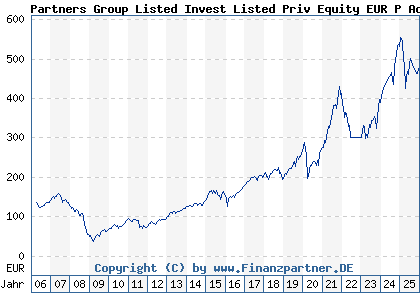 Chart: Partners Group Listed Invest Listed Priv Equity EUR P Acc (A0B61B LU0196152788)