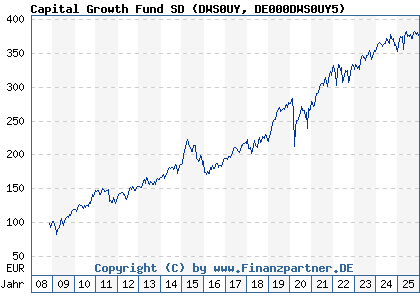 Chart: Capital Growth Fund SD (DWS0UY DE000DWS0UY5)