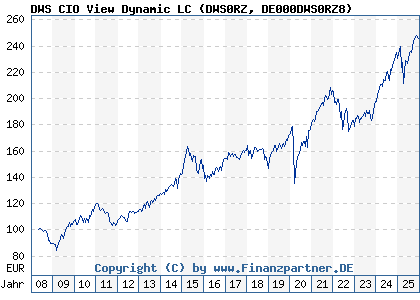 Chart: DWS CIO View Dynamic LC (DWS0RZ DE000DWS0RZ8)