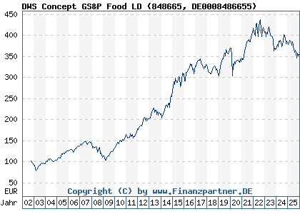 Chart: DWS Concept GS&P Food LD (848665 DE0008486655)